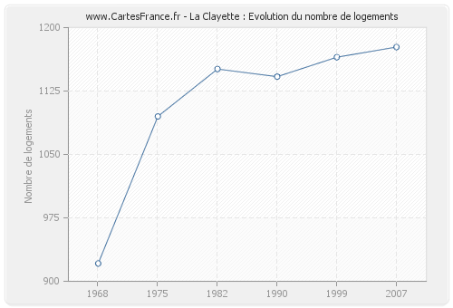 La Clayette : Evolution du nombre de logements